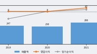 줌인터넷, 전일 대비 거래량 3배 이상 급증... 주가 +5.09% ↑