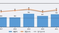 삼일기업공사, 최근 5거래일 거래량 최고치 돌파... 주가 +5.65% ↑