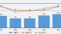아이크래프트, 주가와 거래량 모두 강세... 최근 5거래일 최고 거래량 돌파