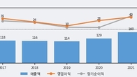 링크제니시스, 주가 +5.1% 상승 중... 거래량 급증