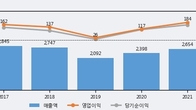 제이씨현시스템, 주가 +11.41% 상승 중... 거래량 급증