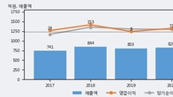 솔본, 주가 +9.09% 상승 중... 거래량 급증