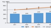 에이테크솔루션, 주가 +5.22% 상승 중... 최근 5거래일 최고 거래량 돌파
