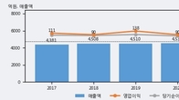 KTis, 주가 +8.46% 상승 중... 거래량 급증