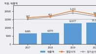 엠씨넥스, 거래량 증가하며 주가 상승... 주가 +4.46% ↑