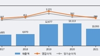 엠씨넥스, 거래량 증가하며 주가 상승... 주가 +4.46% ↑