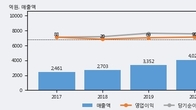 유니퀘스트, 거래량 증가하며 주가 상승... 주가 +3.5% ↑