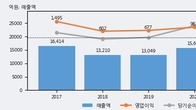 HL D&I, 거래량 증가하며 주가 상승... 주가 +6.65% ↑