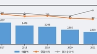 남선알미늄, 주가 +5.0% 상승 중... 거래량 급증