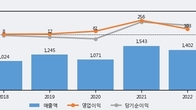 YG PLUS, 최근 5거래일 거래량 최고치 돌파... 주가 +3.11% ↑