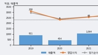 코윈테크, 주가와 거래량 동반 상승... 주가 +7.04% ↑