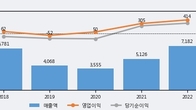 코스모화학, 주가 +13.92% 상승 중... 거래량 급증