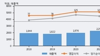 팅크웨어, 전일 대비 거래량 4배 이상 급증... 주가 +6.42% ↑