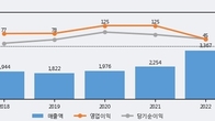 팅크웨어, 전일 대비 거래량 4배 이상 급증... 주가 +6.42% ↑