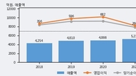 이엔에프테크놀로지, 주가와 거래량 동반 상승... 주가 +9.48% ↑