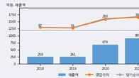노바텍, 전일 대비 거래량 3배 이상 급증... 주가 +17.38% ↑