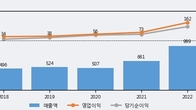 유에스티, 거래량 증가하며 주가 상승... 주가 +5.16% ↑