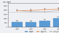 KX하이텍, 거래량 증가하며 주가 상승... 주가 +8.04% ↑