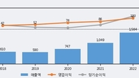 KX하이텍, 거래량 증가하며 주가 상승... 주가 +8.04% ↑
