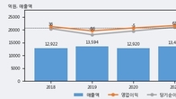 덕양산업, 주가 +4.69% 상승 중... 거래량 급증