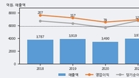 상신브레이크, 전일 대비 +5.97% 상승... 거래량 전일 3배 이상