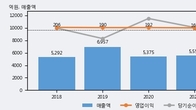 성도이엔지, 거래량 증가하며 주가 상승... 주가 +11.49% ↑