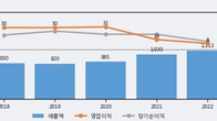 상신전자, 주가 +7.2% 상승 중... 최근 5거래일 최고 거래량 돌파