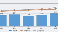 모토닉, 주가 +4.79% 상승 중... 최근 5거래일 최고 거래량 돌파