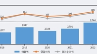 한미글로벌, 주가 +9.94% 상승 중... 거래량 급증