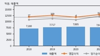 모베이스전자, 주가와 거래량 동반 상승... 주가 +9.67% ↑