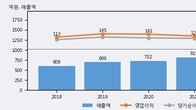 KCI, 최근 5거래일 거래량 최고치 돌파... 주가 +5.0% ↑