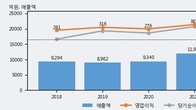 일진홀딩스, 전일 대비 +4.55% 상승... 거래량 전일 3배 이상