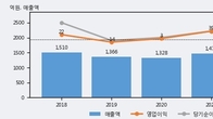 승일, 최근 5거래일 거래량 최고치 돌파... 주가 +6.45% ↑