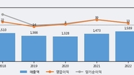 승일, 최근 5거래일 거래량 최고치 돌파... 주가 +6.45% ↑