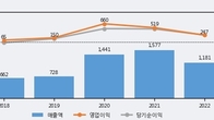 바디텍메드, 최근 5거래일 거래량 최고치 돌파... 주가 +5.3% ↑