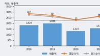 오리콤, 거래량 증가하며 주가 상승... 주가 +13.93% ↑