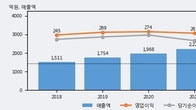 펌텍코리아, 주가와 거래량 동반 상승... 주가 +9.22% ↑