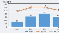 미스터블루, 주가 +6.13% 상승 중... 최근 5거래일 최고 거래량 돌파