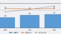 리메드, 주가와 거래량 동반 상승... 주가 +5.36% ↑