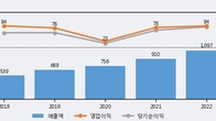 녹십자웰빙, 주가 +7.16% 상승 중... 최근 5거래일 최고 거래량 돌파