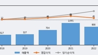 남화토건, 주가와 거래량 동반 상승... 주가 +5.0% ↑