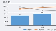 쿠콘, 주가와 거래량 동반 상승... 주가 +5.16% ↑