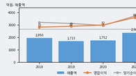 금강철강, 거래량 증가하며 주가 상승... 주가 +5.28% ↑