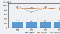 HDC랩스, 주가와 거래량 동반 상승... 주가 +3.03% ↑