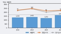 에스에이티, 거래량 증가하며 주가 상승... 주가 +8.4% ↑
