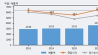 체리부로, 주가와 거래량 동반 상승... 주가 +7.06% ↑