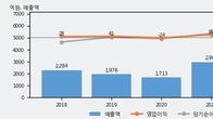 대창스틸, 최근 5거래일 거래량 최고치 돌파... 주가 +5.94% ↑