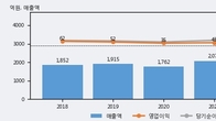 DSR제강, 거래량 증가하며 주가 상승... 주가 +3.01% ↑
