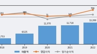 모베이스, 전일 대비 +5.01% 상승... 거래량 전일 3배 이상