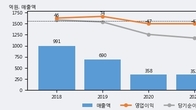 한창, 최근 5거래일 거래량 최고치 돌파... 주가 +7.93% ↑